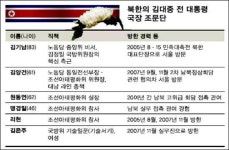 [北 육로통행·경의선 정상화] 金위원장 그림자·대남라인 총책… 1박2일 머물며 조문만 할까