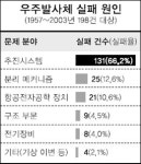 [나로호] 분리 메커니즘 추진시스템이 관건