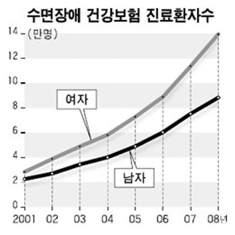 취업 걱정·뱃살 걱정… 잠 못 드는 그녀들