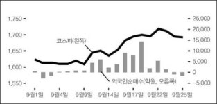 증시 버팀목 외국인 돌연 셀 코리아… 왜?