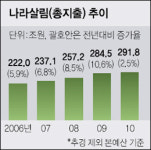 내년 예산 291조… 2.5% 증가