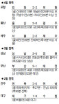 귀네슈호 3연승 선두 복귀 '서울 찬가'