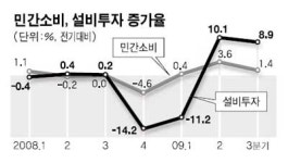 3분기 GDP 깜짝 성장 이후… 3대 관전포인트