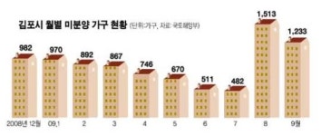 김포한강신도시 분양 깃발만 펄럭일라
