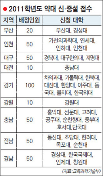약대 신설·증원 37개 대학 신청