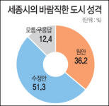 "세종시 수정안 추진 바람직" 51% "4대강 축소 혹은 중단" 58%