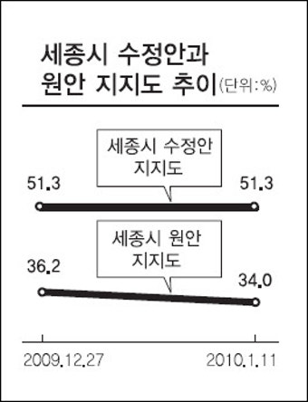 [세종시 수정안] 한국일보·미디어리서치 여론조사로 본 추이