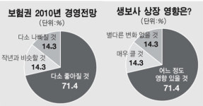 농협보험 진출로 경쟁구도 재편될 것 긴장