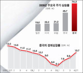 중국 긴축 전략 만지작… 글로벌 경제 올게 오나 화들짝