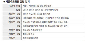 서울추모공원 드디어 '첫 삽'
