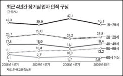 장기실업자 10명 중 4명 청년층