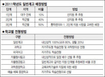 대구시교육청, 1·2학군간 학교 배정 벽 허문다
