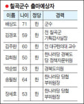 [6·2지방선거] 경북 칠곡군수, 재선 경륜 vs 새 인물 대망론