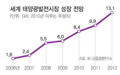 무한 청정에너지 태양광… 세계 시장규모 내년엔 반도체 추월