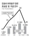 날세운 醫파라치… 병원이 떨고 있다