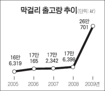 막걸리 '나홀로 전성시대'