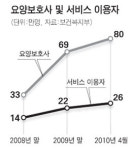 노인 건강 좋아졌지만 요양보호사는 죽을맛