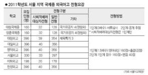 독서 이력과 영어 내신 관리가 핵심