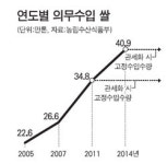 쌀 시장 조기 개방 물 건너가나