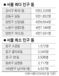강서구 화곡1동 인구 중구 소공동의 33배