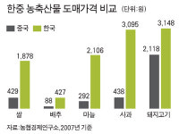 천혜 옥토·첨단시스템… 中 고급농산물 세계의 식탁 넘봐