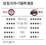 팀 타율 1, 2위… 결국 롯데 장타력 vs 두산 기동력