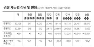 경사·경위만 득실 허리 비만 경찰
