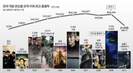 극장가, 매출 늘었는데 울상 짓는 사연…