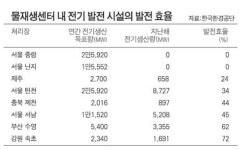 전국 물재생센터 발전효율 35%에 불과