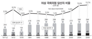 [21세기, 여성의 리더십이 이끈다] (중) 한국의 글로벌 여성 리더들