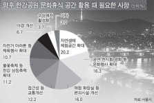 운동·캠핑족 만족 체험·관람객은 아직…