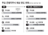 금융권 대형 지각변동, 이번주 판가름