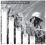 농가인구 1970년 1442만명→ 2009년 311만명
