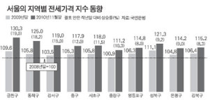 고교선택제 효과 강남·목동 인접 학군이 뜬다