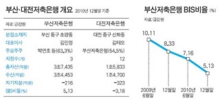 [부산·대전저축銀 영업정지] 환부 더 퍼지기 전에 속전속결 메스
