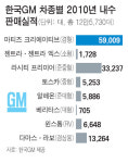 쉐보레 몰고 달려라 추격전 나선 한국GM