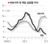 [세계는… 경제는] 한집 EU 실업률 격차 확대 회원국간 집안 싸움 걱정