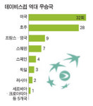 [이형택의 핫 코트] <22> 테니스코트의 종류