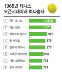 [이형택의 핫 코트] <23> 테니스 라켓 선택