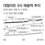 통큰 치킨보다 착한 치킨? 뿔난 롯데마트