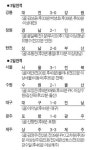 대전 누가 꼴찌 후보래? 깜짝 1위