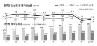 국립대 83% 사립대 57%… 대학 등록금 10년새 엄청 올랐네