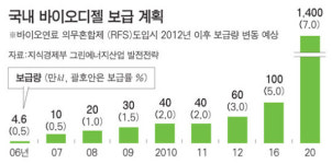 비에스에너지메가오션주유소 | [찾아라, 에너지 블루오션] 밭에서 기름 캐는 '대기업 농부들'