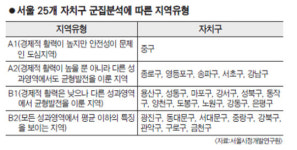 경제 활력은 동북권, 복지는 용산구가 최저