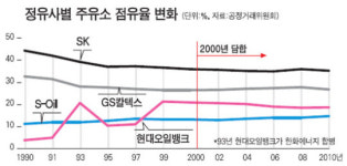 [中企 사업영역 잠식] 담합 정유4社 4348억 과징금