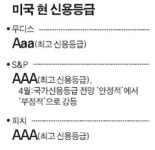 美 신용등급 두번째 옐로 카드… 다음은?