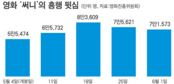 동창회의 힘! '써니' 400만 넘었다
