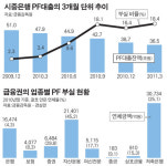 건설사 이름만 믿고 대출 못해줘 몸 사리는 금융권