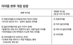 일반의약품 중 약국外 판매할 제품군 선별