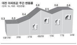 부동산 열풍 대전 상륙